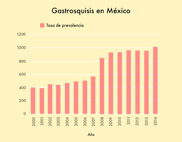Gastrosquisis, el defecto congénito que desafía a la perinatología en México